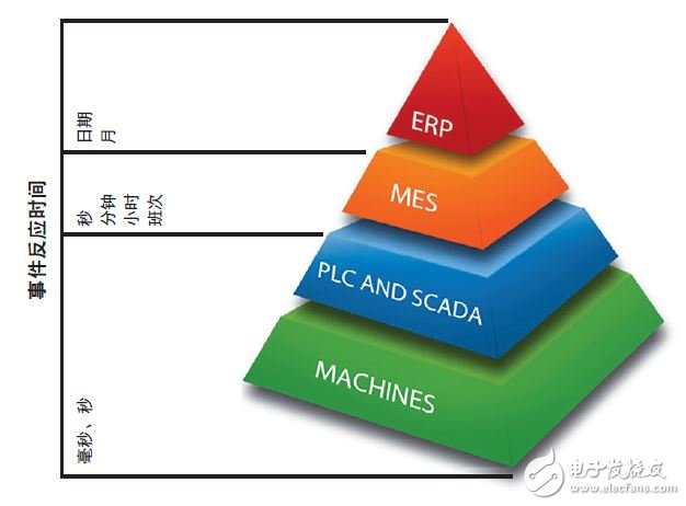 圖 1 — 通過ERP/MES安排生產調度