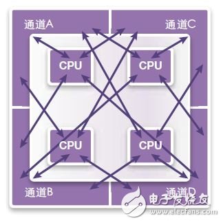 圖18：共享通道，所有CPU共享所有內(nèi)存