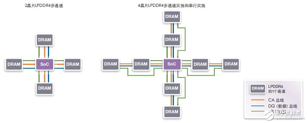 圖11：雙裸片和4裸片實(shí)施。4裸片LPDDR4多通道和串行實(shí)施增加了DRAM容量。該解決方案與2裸片封裝包兼容