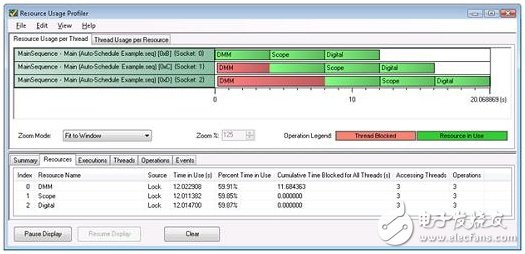 圖5. NI TestStand Resource Profiler工具幫助開發者理解并行測試系統的執行，進而提高了系統的吞吐量