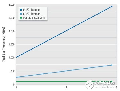 圖3.PCI Express實現了專用帶寬而非共享式數據傳輸，進而顯著提高采集和傳輸到硬盤的數據數量