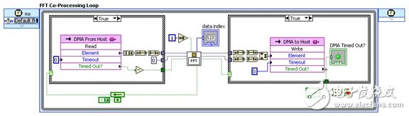 圖2.LabVIEW FPGA的定點計算能力可以使PXI FPGA上包含FFT在內的協處理應用的性能得到提高