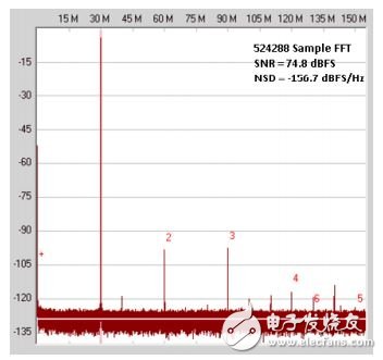 圖2 (b). 相同的轉換器、相同的性能——改變FFT大小也會改變頻譜曲線中噪底的出現情況；頂部曲線的采樣大小為8192，底部曲線的采樣大小為524,288；注意，兩條曲線的SNRFS約為74.8 dB