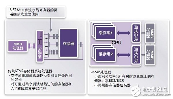 FinFET存儲(chǔ)器的設(shè)計(jì)、測試 和修復(fù)方法