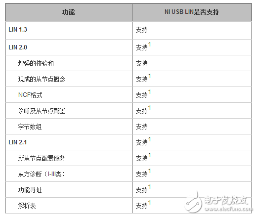 局域互聯網(LIN)總線簡介