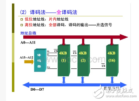 51單片機的時鐘及總線時序和總線擴展