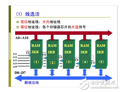 51單片機的時鐘及總線時序和總線擴展