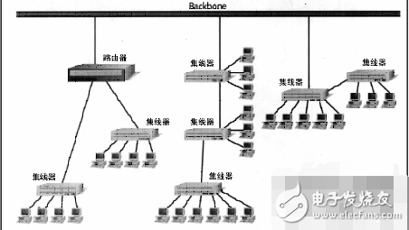 家里的網絡集線器要怎么設置