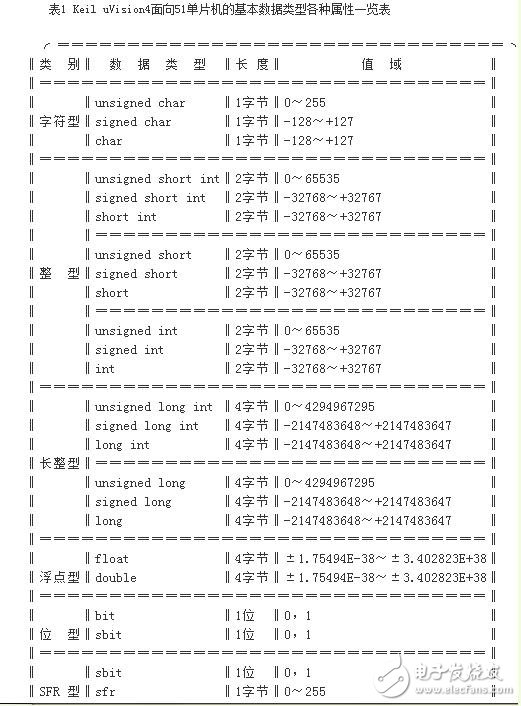 單片機中的數(shù)據(jù)類型解析