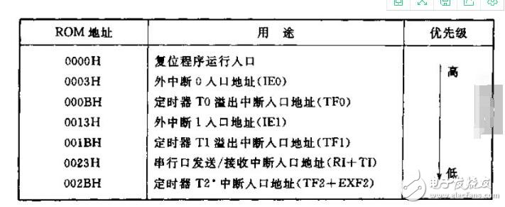 單片機C51存儲器類型及存儲模式