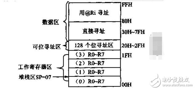 單片機C51存儲器類型及存儲模式