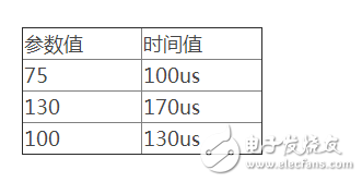 單片機cc2530延遲函數(shù)實測解析