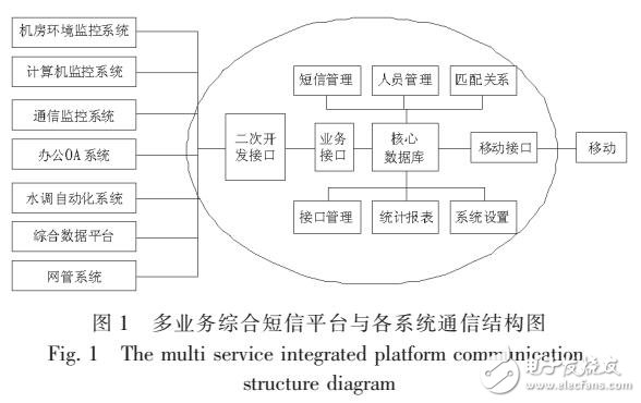 一種基于JAVA的多業務綜合短信平臺設計
