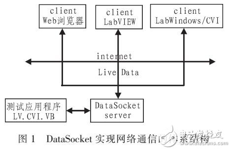 基于LabVIEW的實時語音通信技術實現(xiàn)