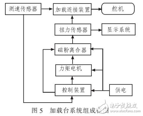飛機飛行控制系統通用測試平臺設計和實現