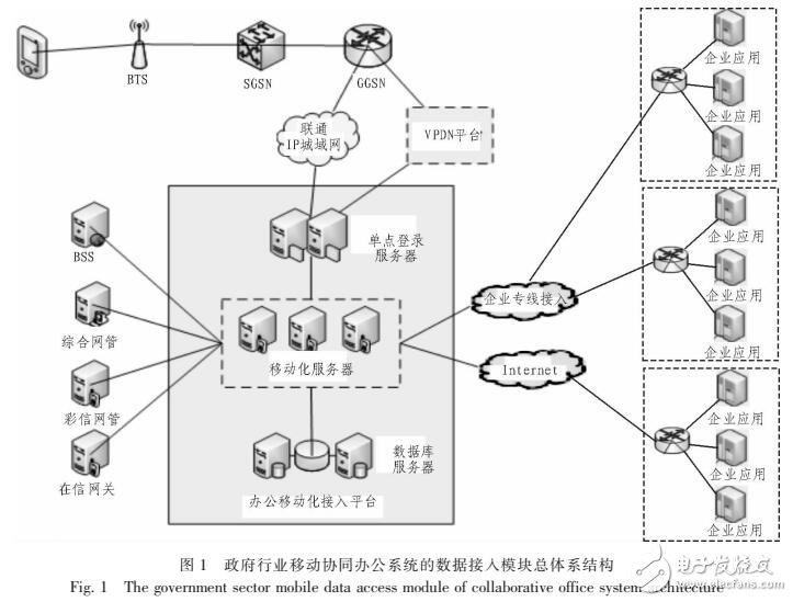 移動(dòng)協(xié)同辦公系統(tǒng)接入平臺(tái)