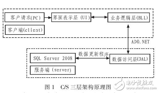 一種基于C/S架構的體質健康管理系統設計