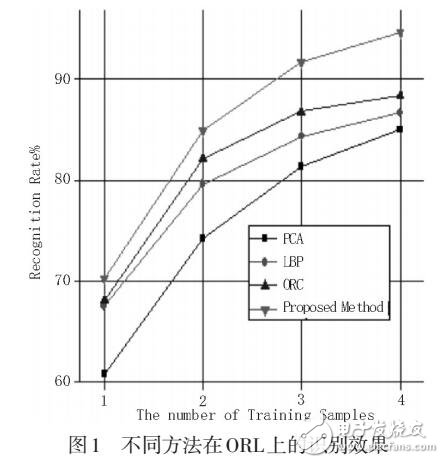 局部二值淘汰模式進行人臉圖像協(xié)同表達