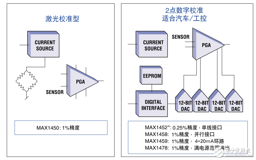 智能信號調理方案及信號調理器的設計