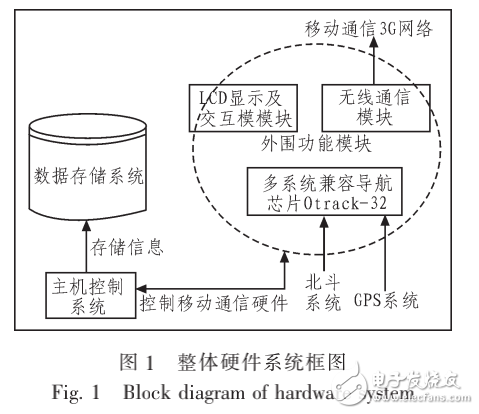 基于嵌入式系統(tǒng)的多系統(tǒng)兼容導(dǎo)航接收機(jī)的實(shí)現(xiàn)