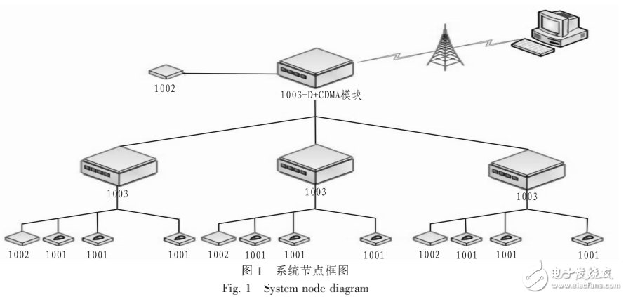 基于無線傳感器網絡監測系統在糧情中的應用設計