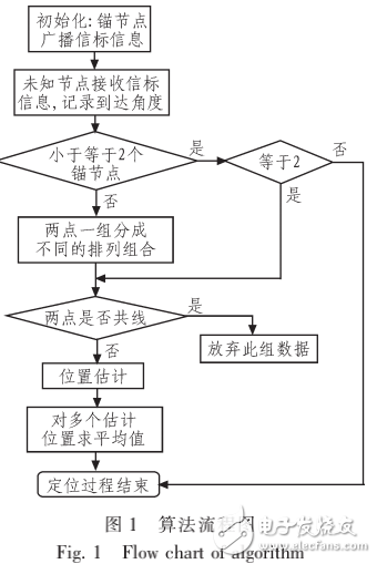 無線傳感器網(wǎng)絡(luò)節(jié)點(diǎn)自定位算法的介紹