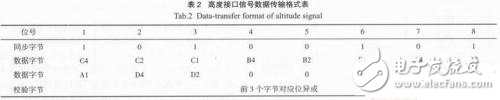 基于單片機的航管應答機高度模擬器解析