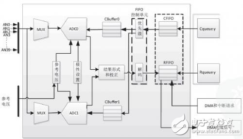 MPC5634汽車控制器多路AD采樣設(shè)計(jì)方案解析