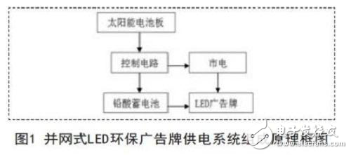 并網式LED環保廣告牌供電系統探究