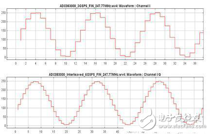 在PCB設計中采用時間交替超高速模數轉換器解析