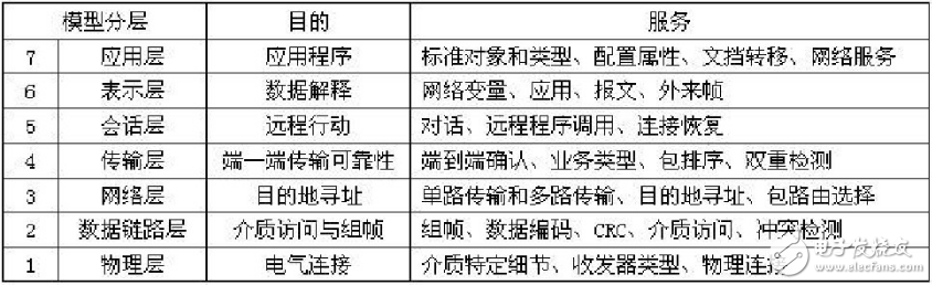 Lonworks的結(jié)構(gòu)模型及網(wǎng)絡(luò)構(gòu)架