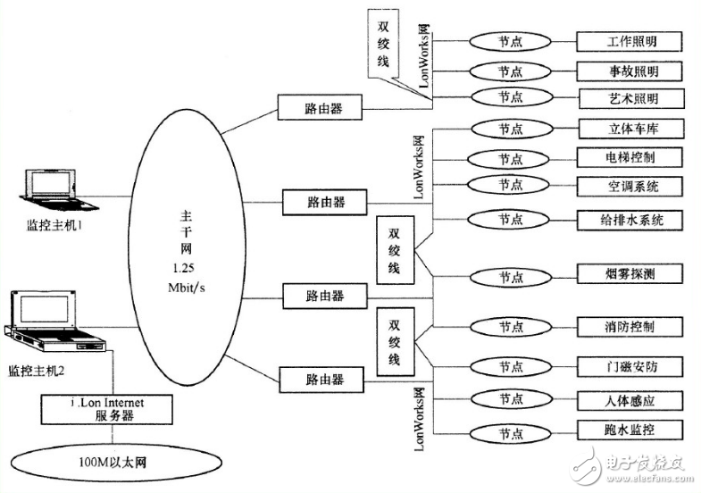 Lonworks的結(jié)構(gòu)模型及網(wǎng)絡(luò)構(gòu)架