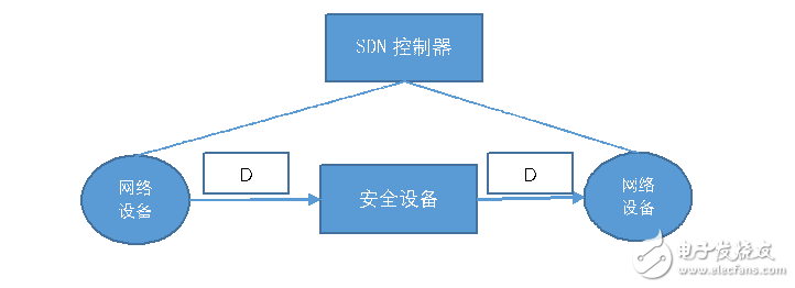 圖1 數(shù)據(jù)包經(jīng)過(guò)安全設(shè)備本身沒(méi)有發(fā)生變化