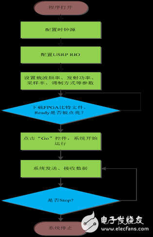 圖7 上位機對系統(tǒng)的配置流程