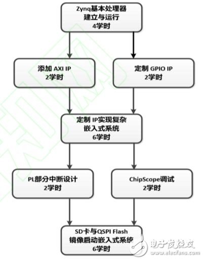 圖3  基本技能體系結構