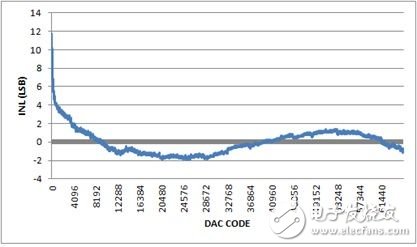 圖3. INL，-10V至+10V輸出范圍，20%過量程。