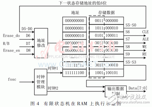 基于存儲器映射的Flash高速低功耗驅動實現