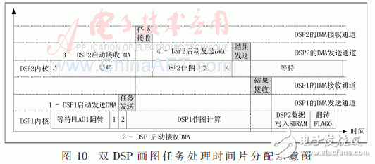 圖10為DSP1和DSP2在任務執行時時間分配的示意圖