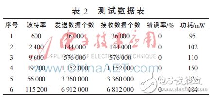 表2：測試數據表