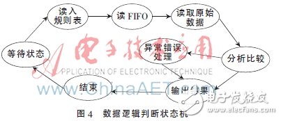 圖4：數據邏輯判斷狀態機