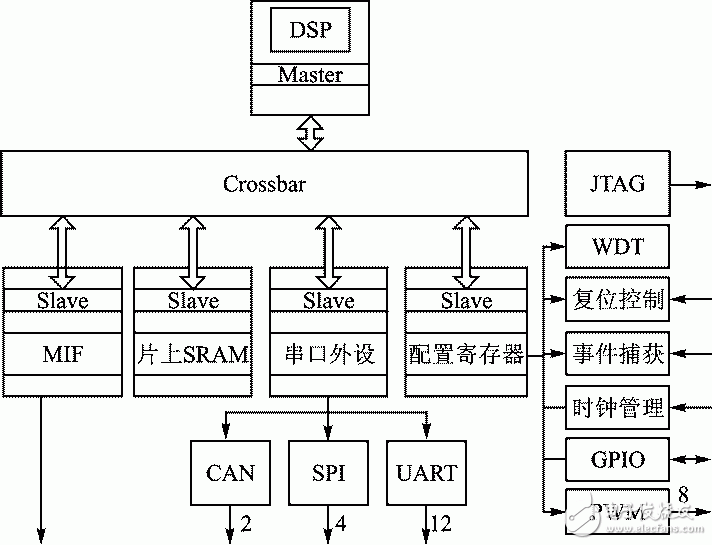 圖1 基于DSP的SoC系統(tǒng)結(jié)構框圖