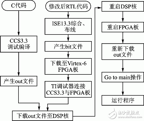 圖3 基于DSP的SoC系統的FPGA驗證流程圖