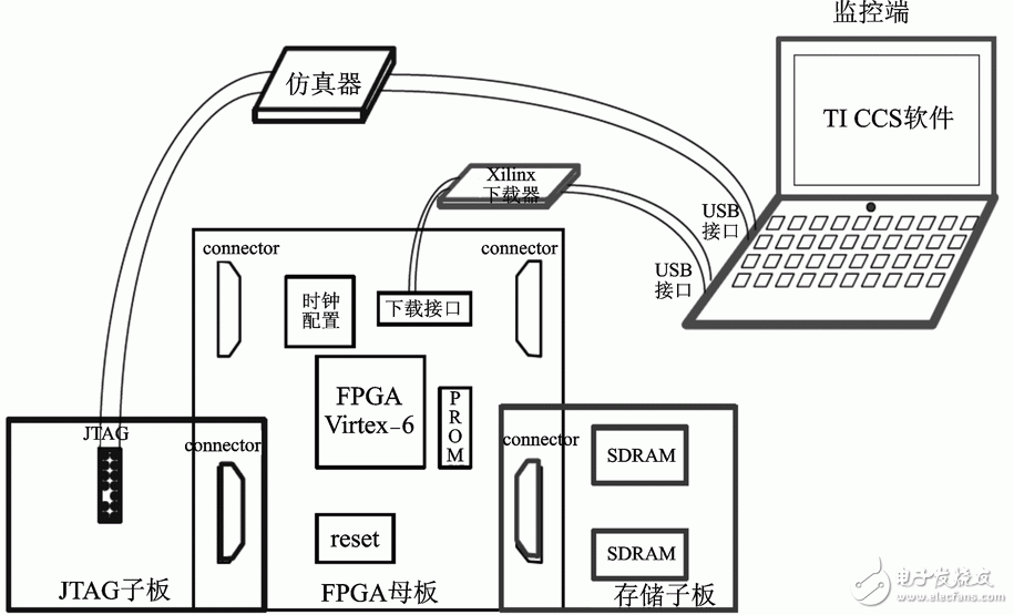 圖2 FPGA軟硬件協同驗證系統的基本架構
