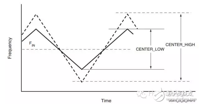 通過設置參數SS_MODE到CENTER_HIGH or DOWN_HIGH值，可以提高頻域帶寬。
