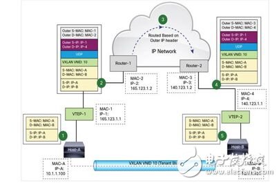 圖 10 VXLAN通信