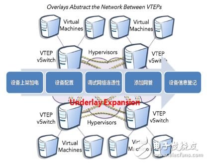圖 7 物理網絡部署