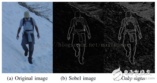 圖1 (a)原圖，(b)Sobel梯度圖，(c)梯度符號圖