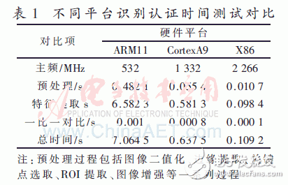 時間測試統計對比如表1