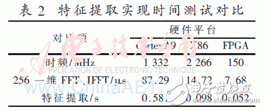 時間統計對比如表2
