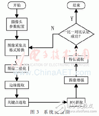 系統流程如圖3